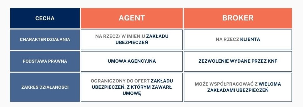 Cechy agenta i brokera