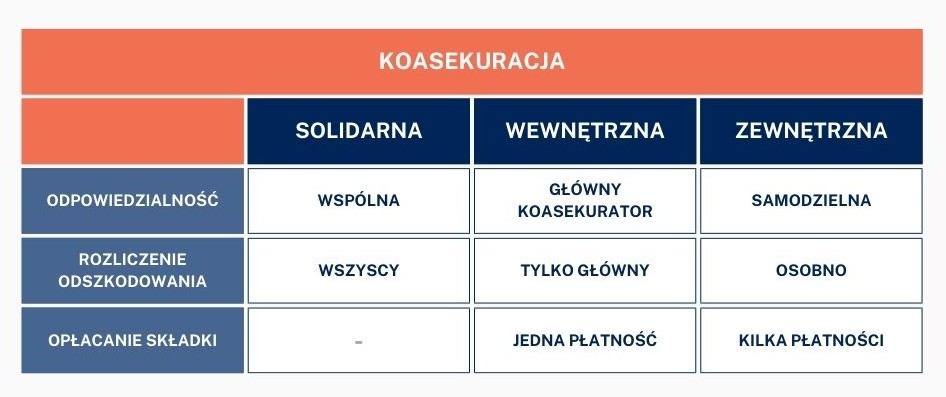 Koasekuracja i jej rodzaje