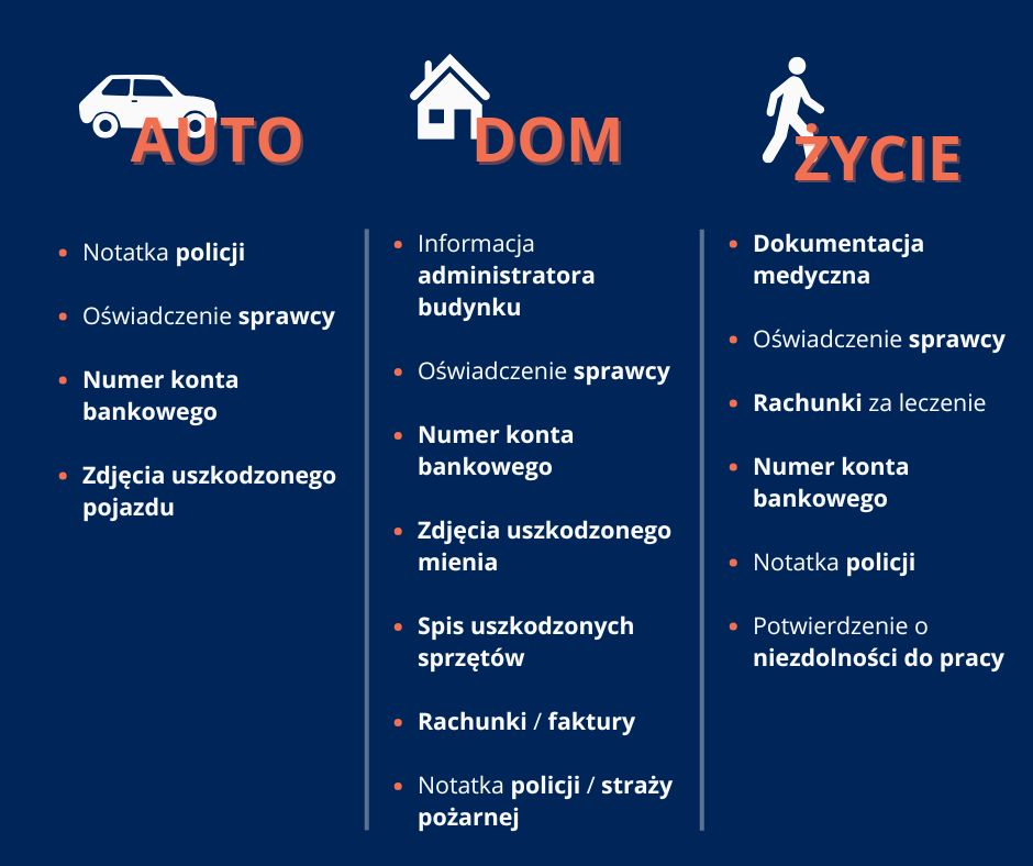 Likwidacja szkód - Komplementacja dokumentów