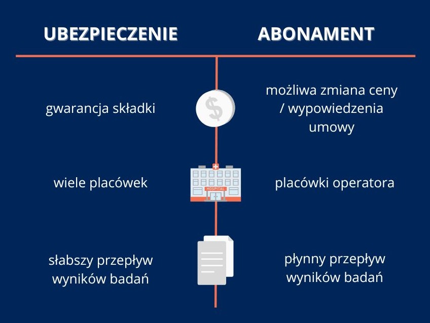 Prywatna opieka medyczna dla firm - Ubezpieczenie vs abonament